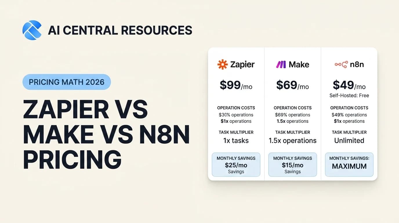 Zapier vs Make vs n8n Pricing 2026: Every Plan, Feature & Hidden Cost Compared