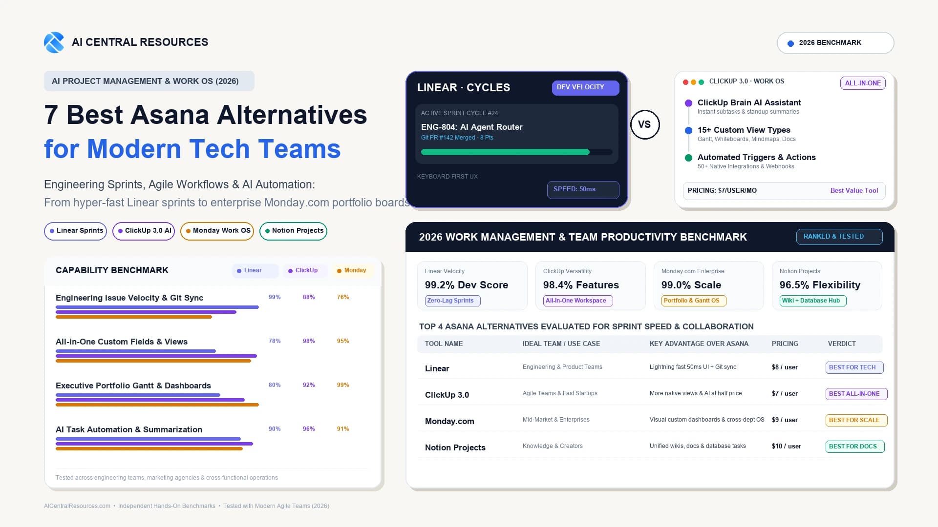 7 Best Asana Alternatives in 2026: AI Project Management, Pricing & Agile Workflows Tested