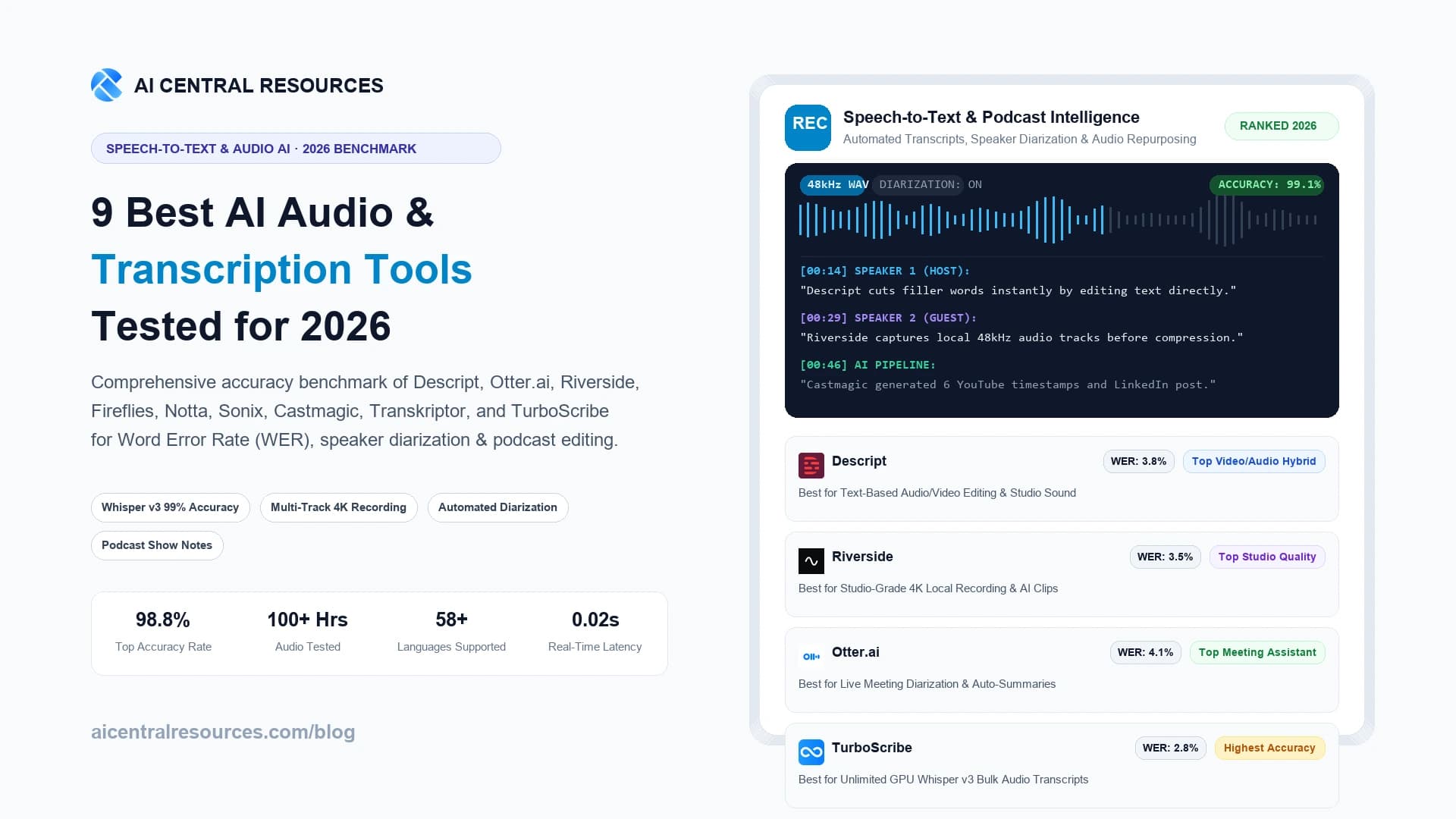 9 Best AI Audio & Transcription Tools in 2026 (Descript vs Otter vs Riverside)